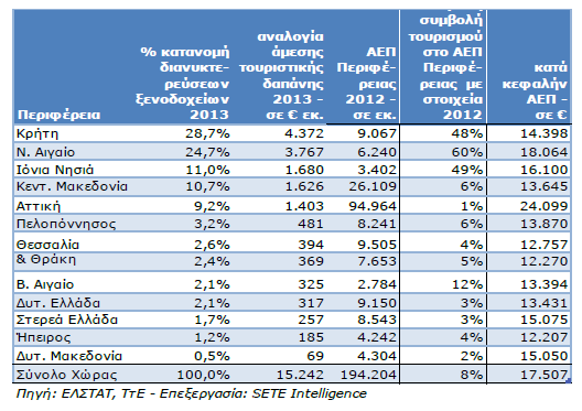 Πίνακας 2.6. Περιφερειακή κατανομή της Τουριστικής Δραστηριότητας στην Ελλάδα και η συμβολή της ανά Περιφέρεια Πηγή: Ελληνική Στατιστική Αρχή, http://www.statistics.