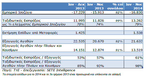 Πίνακας 2.7. Η σημασία του τουρισμού και για την κάλυψη του εμπορικού ισοζυγίου σε αριθμούς. Πηγή: Τράπεζα της Ελλάδος, http://www.bankofgreece.