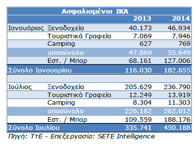 Πίνακας 2.8. Συνολική μισθωτή απασχόληση στον κλάδο του τουρισμού τον Ιανουάριο/Ιούλιο 2014 Πηγή: Τράπεζα της Ελλάδος, http://www.bankofgreece.gr/pages/el/statistics/externalsector/balance/travelling.