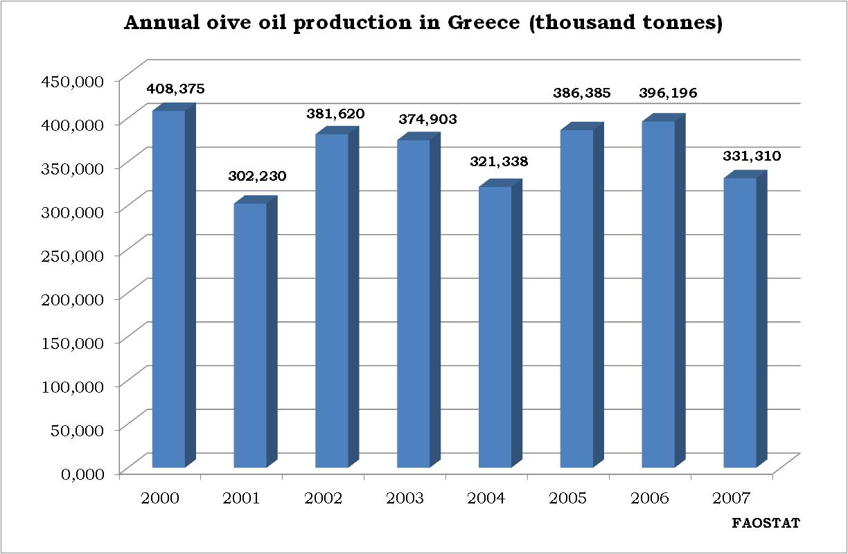 5 Στο επόμενο ιστόγραμμα φαίνεται η παραγωγή ελαιολάδου στην Ελλάδα τα έτη 2000-2007. Σχ.1 Παραγωγή ελαιολάδου στην Ελλάδα (σε χιλ.τον.) τα έτη 2000-2007 Στον επόμενο πίνακα (Πιν.