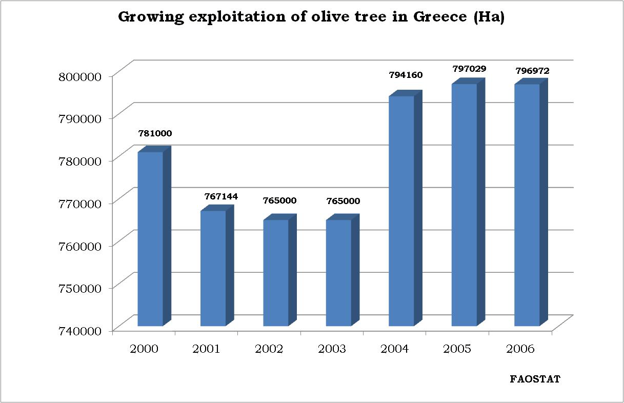 7 Σχ.2 Κυριότερες χώρες παραγωγής ελαιολάδου (σε τον.) το έτος 2007. Σχ.3 Καλλιεργούμενες εκτάσεις (σε εκτάρια) με ελαιόδενδρα στην Ελλάδα τα έτη 2000-2006. Στο παραπάνω ιστόγραμμα (Σχ.