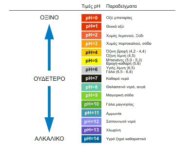 Στους 25 C, η κλίμακα ph κυμαίνεται από 0 έως 14 και χρησιμοποιείται ευρέως για τον προσδιορισμό της οξύτητας ενός διαλύματος.