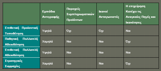 Ανάπτυξη Προτύπων Βιομηχανίας Αντιστοίχιση