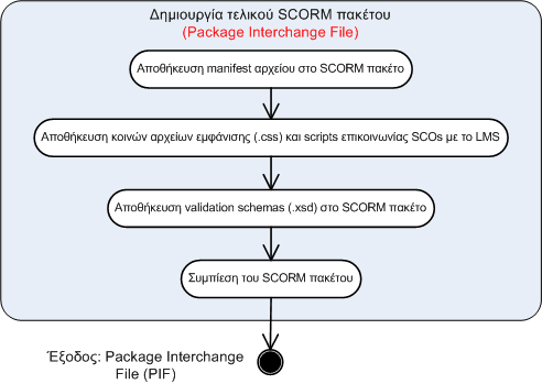 Μεταςχθματιςμόσ εκπαιδευτικϊν εμπειριϊν Τμιμα μεταςχθματιςμοφ (Transformation component) και εργαλείο δθμοςίευςθσ (Publishing Tool) 207 Εικόνα 6-5: Σα βόματα για τη δημιουργύα τελικού πακϋτου SCORM