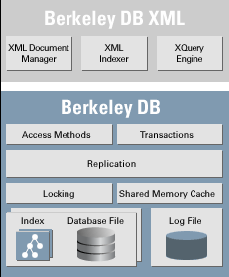 Σχετικά πρότυπα/προδιαγραφζσ και τεχνολογίεσ 57 Εικόνα 2-10 Αρχιτεκτονικό Oracle Berkeley Db Xml Φϊρη ςτην Oracle Berkeley DB ωσ την υποκεύμενη μηχανό αποθόκευςησ, η Oracle Berkeley DB XML κληρονομεύ