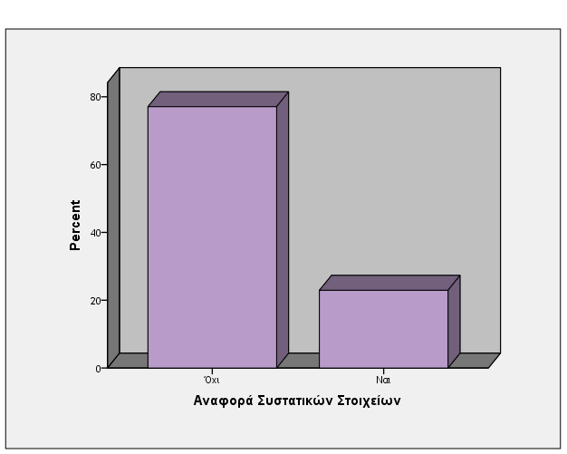 ΑΝΑΦΟΡΑ ΣΥΣΤΑΤΙΚΩΝ ΣΤΟΙΧΕΙΩΝ Διάγραμμα 1 Αναφορά Συστατικών Στοιχείων Frequency Percent Valid Percent Cumulative Percent Valid Όχι 37 77,1 77,1 77,1 Ναι 11 22,9 22,9 100,0 Total 48 100,0 100,0 Όπως