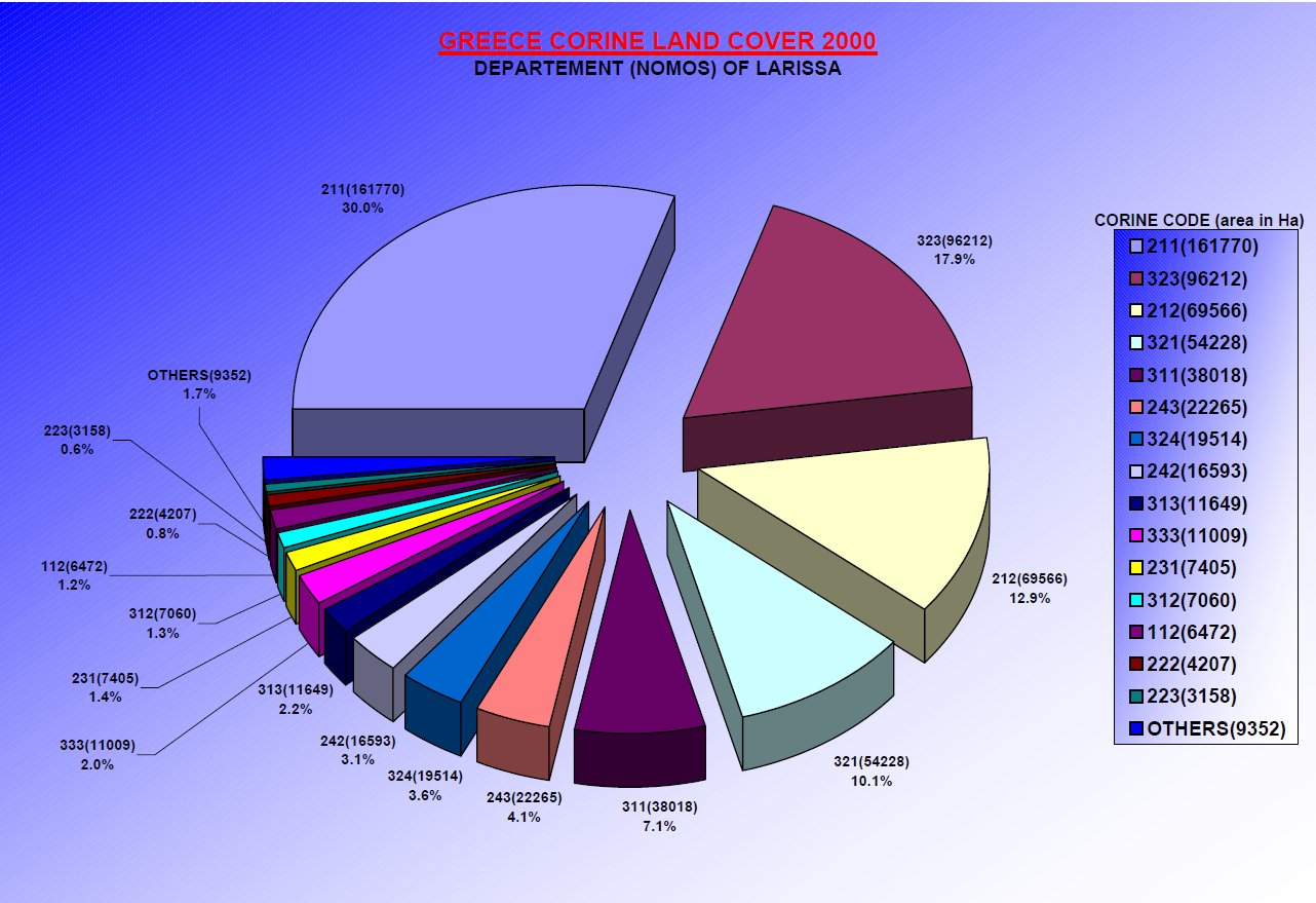 Σχήμα 8: Κατανομή των εκτάσεων του Νομού Λάρισας (σε εκτάρια (1ha=10στρέμματα)). Πίνακας 7: Επεξήγηση των κωδικών του υπομνήματος του σχήματος 8.