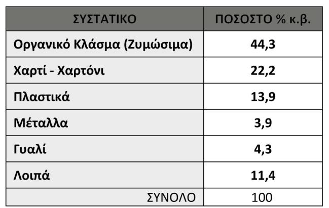 2.5 Ποιοτική Σύσταση Ο μέσος όρος για κάθε επιμέρους