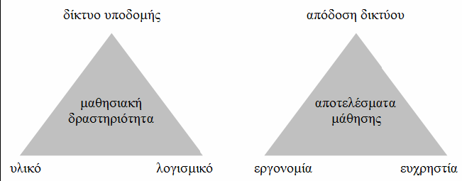 «Εκπαιδευτική Εφαρµογή m-learning» της Ζαχαρώ-Ευαγγελία Ανδριώτη ΑΜ 1444 56 Εικόνα 7 Οι ιαστάσεις (α) Σχεδιασµού, και (β) Αξιολόγησης των Εφαρµογών Συνεργατικής ΜΚΣ Όπως φαίνεται στην παραπάνω