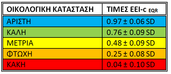 ΣΤΑΤΙΣΤΙΚΕΣ ΑΝΑΛΥΣΕΙΣ ΚΑΙ ΕΚΤΙΜΗΣΗ ΒΙΟΔΕΙΚΤΩΝ Εκτίμηση βιοτικού δείκτη ΕCOLOGICAL EVALUATION INDEX (EEI) Κατηγοριοποίηση και βαθμολόγηση ειδών σε: Ευαίσθητα είδη (ESG I): χοντρούς/σκληρούς ή