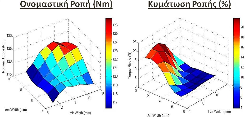 Σχήμα 5.18: Παράμετροι βελτιστοιποίησης φραγμάτων ροής αέρα.