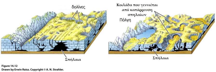 Η ΔΙΑΛΥΣΗ ΤΟΥ ΑΣΒΕΣΤΟΛΙΘΟΥ ΑΠΟ ΤΟ ΥΠΟΓΕΙΟ ΝΕΡΟ Με τον καιρό το βρόχινο νερό διαλύει τον ασβεστόλιθο σχηματίζοντας σπήλαια και δολίνες.