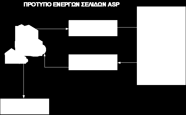 αιτήσεων, ενός αρχείου asp, στους οποίους μπορεί να αντεπεξέλθει ο server. Μια τυπική σχηματική παράσταση του ASP προτύπου φαίνεται στο Σχήμα 1.