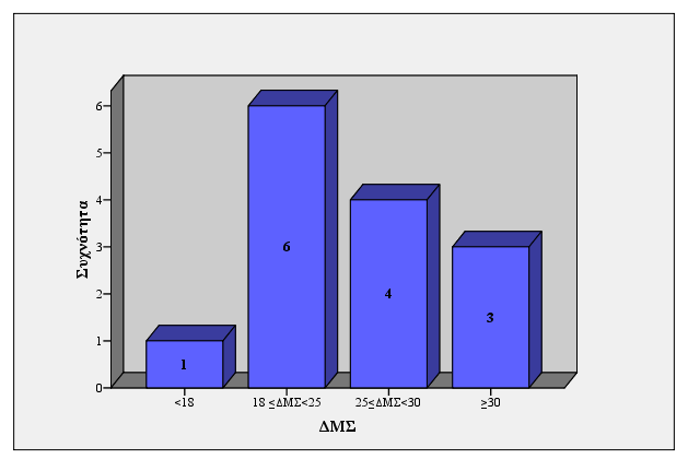 e-περιοδικό Επιστήμης & Τεχνολογίας e-journal of Science & Technology (e-jst) 8 Στον πίνακα 6 παρουσιάζεται η ποσοστιαία συχνότητα των τεσσάρων κατηγοριών του ΔΜΣ όλων των συμμετεχόντων στο