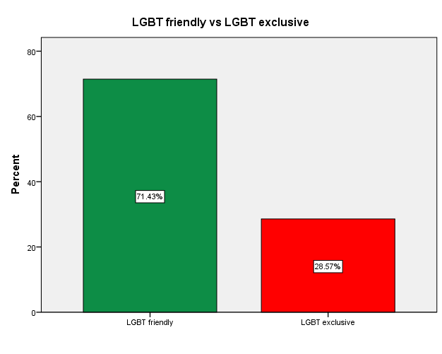 Γξάθεκα 8: Δπηινγή θαηαιχκαηνο Ζ έξεπλα εμέηαζε επίζεο, ηελ επηινγή ηνπ θαηαιχκαηνο αλάκεζα ζε LGBT friendly θαη LGBT exclusive.