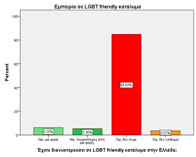 Παξ φηη ε πιεηνςεθία ηνπ δείγκαηνο ζα επέιεγε έλα θαηάιπκα LGBT friendly έλαληη θάπνηνπ LGBT exclusive θαηαιχκαηνο, κφλν ην 11,61% ησλ εξσηεζέλησλ έρεη πξαγκαηνπνηήζεη έζησ θαη κηα δηαλπθηέξεπζε ζε