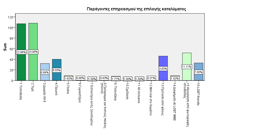 Γξάθεκα 18: Παξάγνληεο επηινγήο θαηαιχκαηνο ηε ζπλέρεηα δεηήζεθε απφ ηνπο εξσηψκελνπο λα ζεκεηψζνπλ ην βαζκφ ζηνλ νπνίν ζπκθσλνχλ κε θάπνηεο ζπγθεθξηκέλεο πξνηάζεηο, πξνθεηκέλνπ λα εμεηαζηεί θαηά