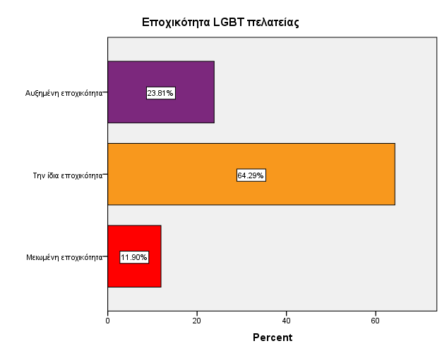 Πίλαθαο 18: Βαζκφο απήρεζεο ηνπ θαηαιχκαηνο ζε Έιιελεο LGBT ζε ζπλάξηεζε κε ηελ αηηία Ση απήρεζε έρεη ην θαηάιπκα ζαο, ζηνπο Έιιελεο LGBT ή Gay; Πνπ νθείιεηαη ε απήρεζε πνπ έρεη ην θαηάιπκα ζαο ζηνπο