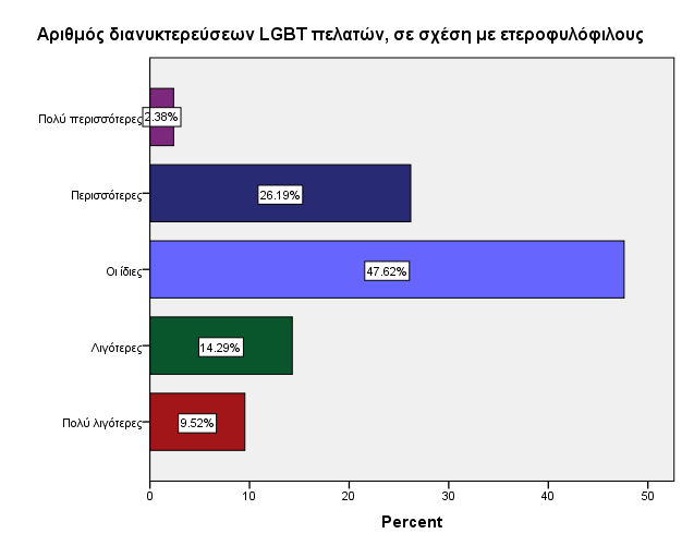 Αλαθνξηθά κε ηηο δηαλπθηεξεχζεηο πνπ πξαγκαηνπνηνχλ νη LGBT πειάηεο, ην 47,62% ησλ θαηαιπκάησλ δήισζε πσο νη LGBT πειάηεο ηνπο, πξαγκαηνπνηνχλ ηηο ίδηεο δηαλπθηεξεχζεηο ζε ζρέζε κε ηελ παξαδνζηαθή