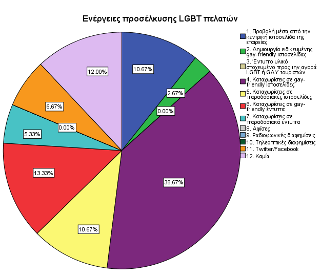 Gay ηνπξηζκνχ, ην 12% εμ απηψλ δήισζαλ πσο δελ θάλνπλ θακία πξνψζεζε ηνπ θαηαιχκαηνο σο LGBT friendly.