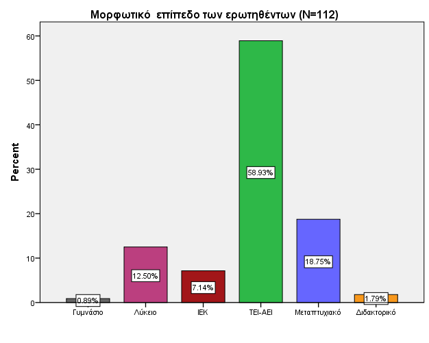 κεηαπηπρηαθέο θαη δηδαθηνξηθέο ζπνπδέο. Δπίζεο, ην 7,14% ηνπ δείγκαηνο έρεη απνθηήζεη θάπνηα επαγγεικαηηθή θαηάξηηζε ζε ΗΔΚ θαη ην 12,5% έρεη νινθιεξψζεη δεπηεξνβάζκηα εθπαίδεπζε.