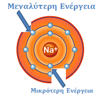 Το ατομικό πρότυπο του Bohr 1. Ερώτηση: Τι γνωρίζετε για το ατομικό πρότυπο του Bohr; Το ατομικό πρότυπο του Bohr (1913) διατυπώθηκε για να βελτιώσει το αντίστοιχο του Rutherford.