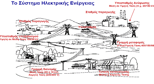 Κεφάλαιο 1: Εισαγωγή 1 Ο ΚΕΦΑΛΑΙΟ ΕΙΣΑΓΩΓΗ 1.1 Γενικά Ο σύγχρονος τρόπος ζωής εξαρτάται άµεσα από την κατανάλωση ηλεκτρικής ενέργειας.