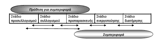 37 Εικόνα 5. Το Μοντέλο των Σταδίων Αλλαγής Συμπεριφοράς και η σχέση των σταδίων.