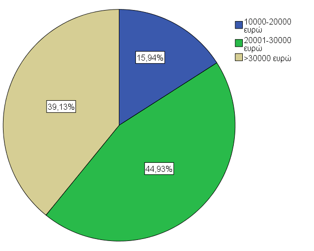 Διάγραμμα 5.44. Ετήσιο συνολικό οικογενειακό εισόδημα Όσον αφορά το ετήσιο συνολικό γεωργικό εισόδημα η εικόνα είναι διαφορετική (Διάγραμμα 5.45 ).