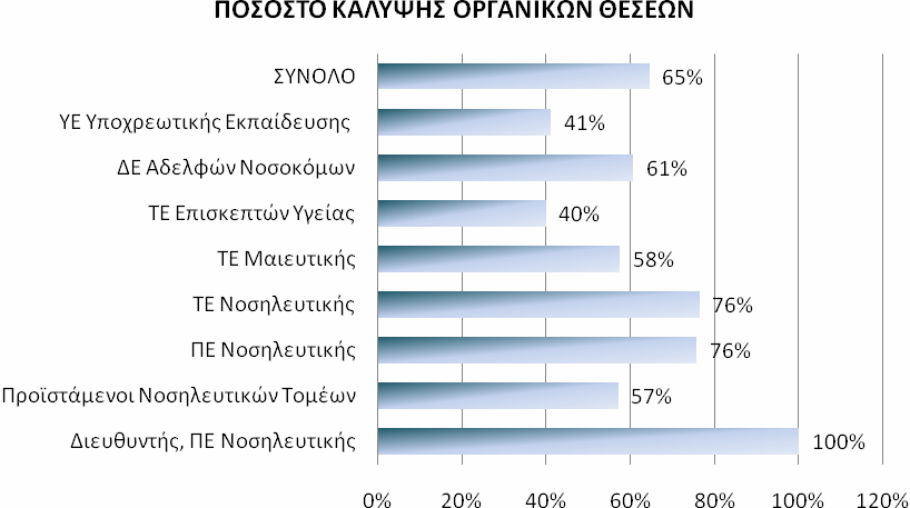 Γράφηµα 4: Γ. ΚΛΙΝΕΣ ΝΟΣΟΚΟΜΕΙΟΥ Κατά τη διάρκεια του έτους 200 στα νοσηλευτικά τµήµατα και τις µονάδες 24ωρης λειτουργίας οι ανε τυγµένες κλίνες του Νοσοκοµείου ανερχόντουσαν σε 589.