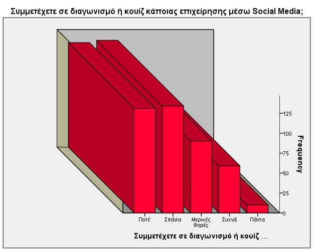 2.2.4 Χρησιμοποιείτε εφαρμογές μέσω Social Media, όπως Προβολή προϊόντων, Εγγραφή μέλους, Εγγραφή στο Newsletter, κλπ.