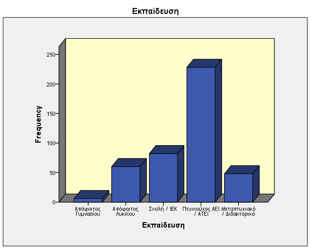 Από τους 424 συμμετέχοντες στην έρευνα, 6 από αυτούς (ποσοστό 1,4%) είναι απόφοιτοι Γυμνασίου, 60 από αυτούς (ποσοστό 14,2%) είναι απόφοιτοι Λυκείου, 82 είναι απόφοιτοι μεταλυκειακής εκπαίδευσης -
