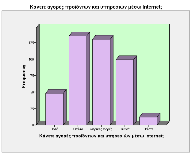 Διάγραμμα 13 Αγοράζουν μέσω Ίντερνετ όμως όλοι που συμμετείχαν στην έρευνα; To 56,8% μας απαντά θετικά με το 30,7% να μην το χρησιμοποιεί σε μόνιμη βάση ενώ το υπόλοιπο 21,6 να το χρησιμοποιεί συχνά