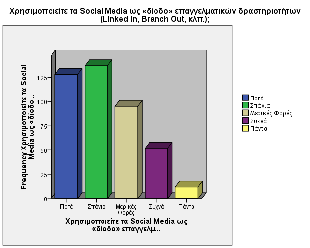 2.1.9 Χρησιμοποιείτε τα Social Media ως «δίοδο» επαγγελματικών δραστηριοτήτων (Linked In, Branch Out, κλπ.