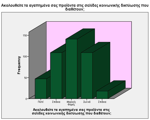 2.2.2 Θεωρείτε πως βελτιώνεται η σχέση σας με την επιχείρηση μέσω των Social Media; Πίνακας 23 Θεωρείτε πως βελτιώνεται η σχέση σας με την επιχείρηση μέσω των Social Media; Frequenc y