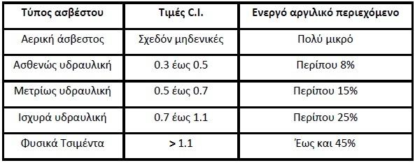 αυτά τα χαρακτηριστικά καλούνται φυσικά τσιμέντα και επιβάλλεται να προηγηθεί λειοτρίβηση πριν την προσθήκη νερού. Βάση του τύπου που προσδιορίζει τον δείκτη υδραυλικότητας (1.