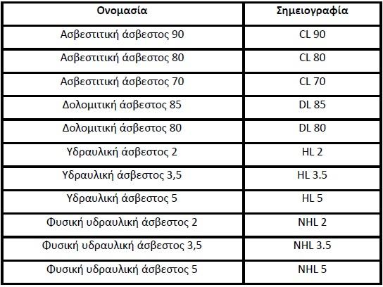 Πίνακας 1.2 Τύποι δομικής ασβέστου κατά το πρότυπο ΕΝ 459 1:2001.