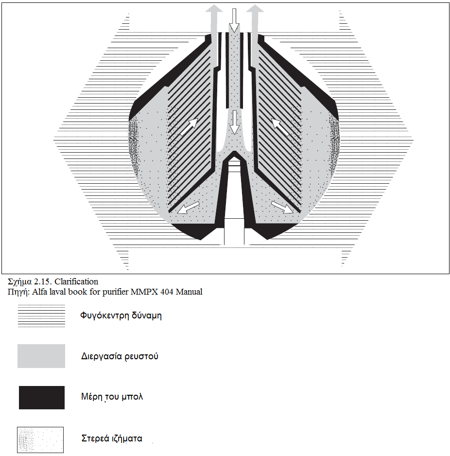 ΔΙΑΥΓΑΣΗ (clarification) Το μπολ αυτό έχει μία έξοδο ρευστού. Το ρευστό προς διαχωρισμό ρέει διαμέσου του κέντρου του διανομέα.