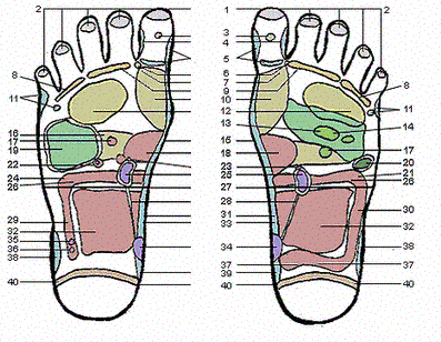 Για να εντοπιστεί και να θεραπευτεί ένα πρόβλημα προερχόμενο από οποιοδήποτε μέρος του σώματος, εφαρμόζεται μάλαξη στο αντίστοιχό του σημείο στα πόδια.