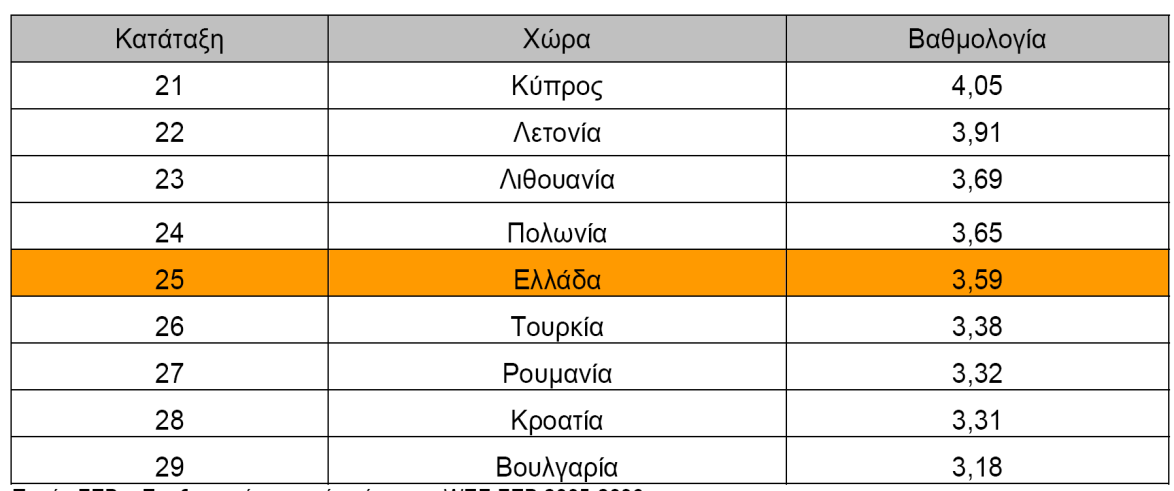 Πεγή:ΔΒ-Δπεμεξγαζία ζηνηρείσλ WEF-ΔΒ 2005-2006 Σέινο, ε ζεκαληηθή πζηέξεζε ηεο ρψξαο ζε ζρέζε θαη κε ηηο νηθνλνκίεο ηεο ΔΔ δηαπηζηψλεηαη θαη απφ ηα ζηνηρεία ηεο εηήζηαο έξεπλαο γηα ηελ