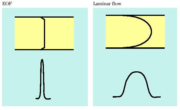 Flow Profile Pressure driven flow systems (LC) frictional forces at the liquidsolid boundaries strong pressure drop across the capillary laminar or parabolic