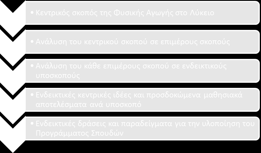 Το Πρόγραμμα Σπουδών για τη Φυσική Αγωγή στο Λύκειο 15 Εικόνα 3.