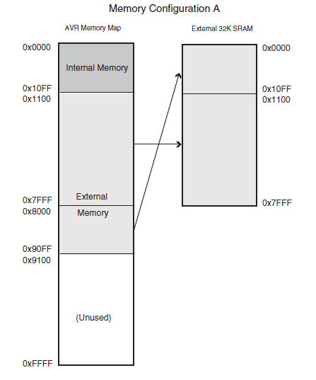 Η λύση λοιπόν που χρησιμοποιείται όταν χρειάζεται να υπάρχει πρόσβαση στα πρώτα 4 kbytes της εξωτερικής μνήμης SRAM, είναι η εξής: θα πρέπει αρχικά, ο μικροελεγκτής να είναι προγραμματισμένος για