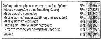 Πίνακας 8: Οικονομικό κόστος της οστεοπόρωσης στις Η.Π.Α.