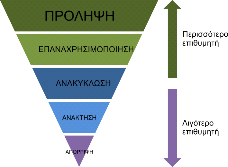 ΤΟΠΙΚΟ ΣΧΕΔΙΟ ΔΙΑΧΕΙΡΙΣΗΣ ΑΠΟΒΛΗΤΩΝ (Τ.Σ.Δ.Α.) ΔΗΜΟΥ ΠΕΤ/ΠΟΛΗΣ 7 Εικόνα.