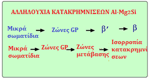 όταν είναι μικρού μεγέθους, εμποδίζουν την μετακίνηση των διαταραχών, διότι βρίσκονται κοντά το ένα με το άλλο, με αποτέλεσμα το κράμα να είναι σκληρότερο [6], [7].