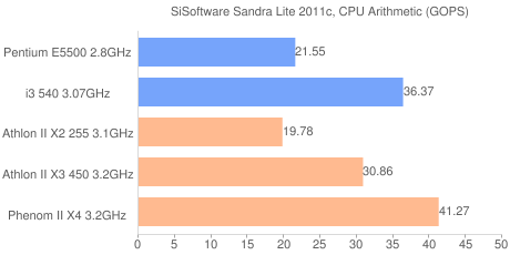 Στο NvaBench θ εικόνα είναι λίγο διαφορετικι: οι Intel Pentium E5500 και Ahtln II X2 255 πετυχαίνουν ίδιεσ επιδόςεισ, ενϊ ο Ahtln II X3 450 πλθςιάηει αρκετά τισ επιδόςεισ του Intel Cre i3 540.