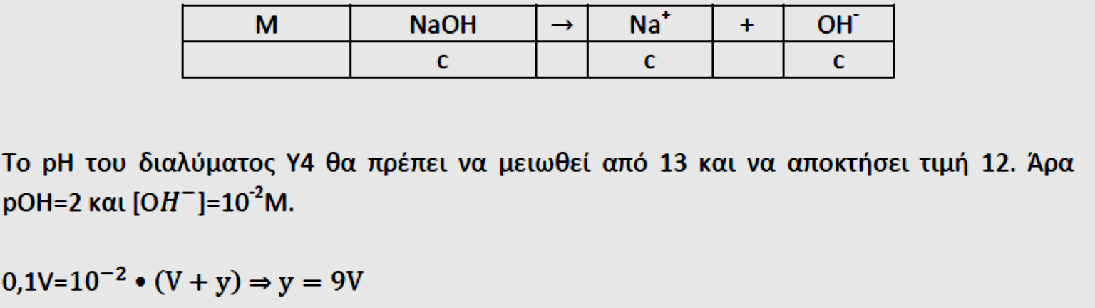 Δ4: Ρροςκζτοντασ νερό ςτα διαλφματα, το ph τουσ κα τείνει προσ τθν τιμι του ουδζτερου διαλφματοσ του νεροφ, ph = 7.