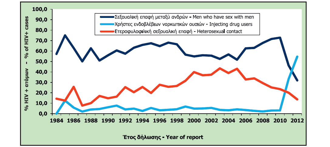 Παράρτημα ΠΑΡΑΡΤΗΜΑ B: Aids ΔΙΑΓΡΑΜΜΑ 1: Συνολικά δηλωθέντα HIV οροθετικά άτομα, κατά κατηγορία μετάδοσης και κατά φύλο στην Ελλάδα, μέχρι 31/12/2012 65% 6% 1% 1% 14% 13% 0% Ομο/αμφιφυλόφιλοι άνδρες