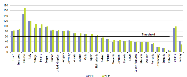 Κεφάλαιο 1: Η οικονομική κρίση 2007-2013 δημόσιου χρέους προς ΑΕΠ αυξήθηκαν για 21 κράτη μέλη της ΕΕ, σε σύγκριση με το 2010, ενώ οι λόγοι του δημόσιου χρέους μειώθηκαν για έξι κράτη μέλη.